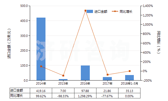 2014-2018年3月中國其他自推進(jìn)的鑿井機(jī)械(HS84304190)進(jìn)口總額及增速統(tǒng)計(jì)